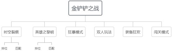 金BOB半岛中国官方网站铲铲之战怎么玩 金铲铲之战入门新手攻略(图6)