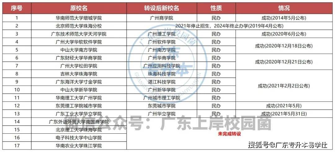 教育厅官宣：广外半岛·BOB官方网站南国商学院改名广州第二外国语学院并转设民办院(图1)