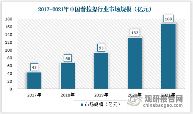 我国普拉提行业发展迅速 市场规半岛·BOB官方网站模稳步增长 目前以区域性竞争为(图1)