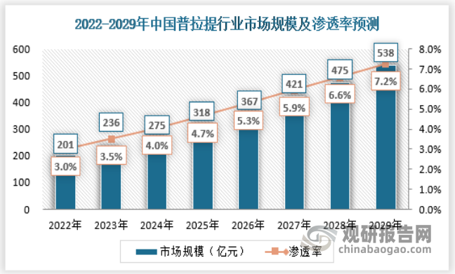 我国普拉提行业发展迅速 市场规半岛·BOB官方网站模稳步增长 目前以区域性竞争为(图3)