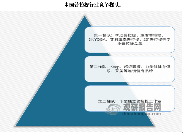 我国普拉提行业发展迅速 市场规半岛·BOB官方网站模稳步增长 目前以区域性竞争为(图4)