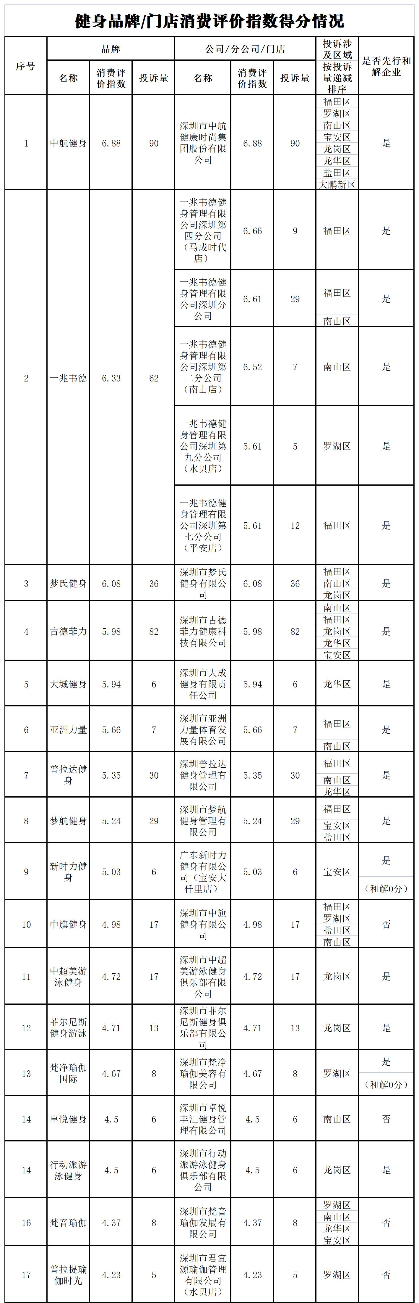 深圳市消费者委员会BOB半岛中国官方网站发布健身行业消费评价指数排行榜(图1)