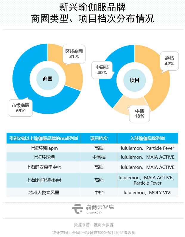 Mall里的瑜伽BOB半岛中国官方网站生意解读：梵音倒了新兴玩家迅速占位(图15)