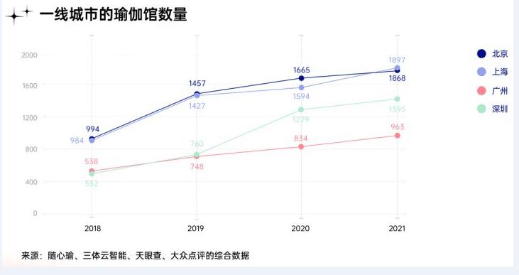 瑜伽冥想普拉成为千万都市人新宠静态运动在国内正加速破BOB半岛中国官方网站圈(图2)