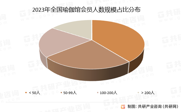 中国瑜伽普拉提场馆行业市场供需态势BOB半岛中国官方网站及市场趋势预测报告(图2)