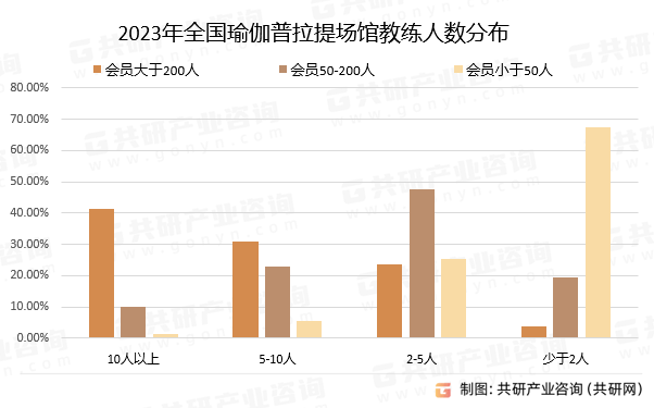 中国瑜伽普拉提场馆行业市场供需态势BOB半岛中国官方网站及市场趋势预测报告(图3)