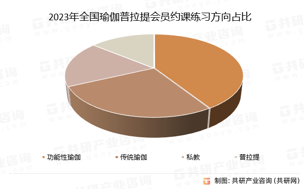 中国瑜伽普拉提场馆行业市场供需态势BOB半岛中国官方网站及市场趋势预测报告(图4)