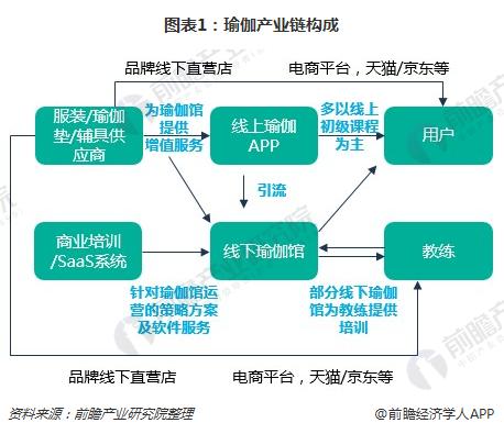 一文了解瑜伽馆行业现BOB半岛状与瑜伽用户需求(图1)