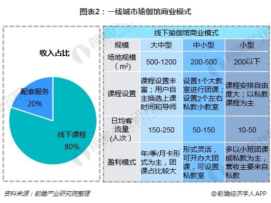 一文了解瑜伽馆行业现BOB半岛状与瑜伽用户需求(图2)