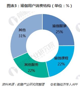 一文了解瑜伽馆行业现BOB半岛状与瑜伽用户需求(图3)