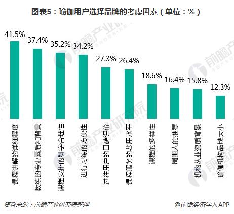 一文了解瑜伽馆行业现BOB半岛状与瑜伽用户需求(图5)