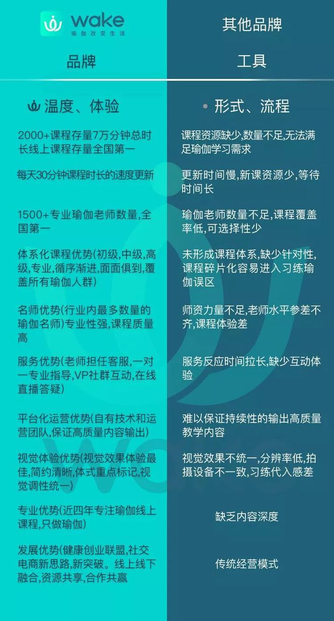 抢占知识付费红利把握运动半岛·BOB官方网站健康市场 ——Wake瑜伽健康创业联(图3)