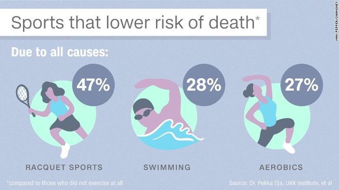 哪种运动性价比最高？能降低47%死亡率不是跑BOB半岛步、游泳(图3)