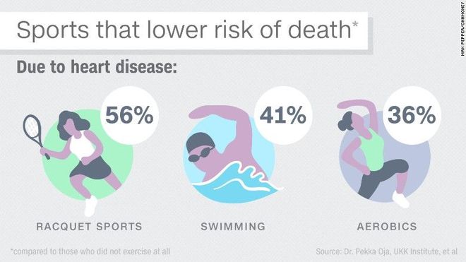 哪种运动性价比最高？能降低47%死亡率不是跑BOB半岛步、游泳(图4)