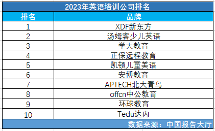 2半岛·BOB官方网站023年英语培训公司排名(图1)