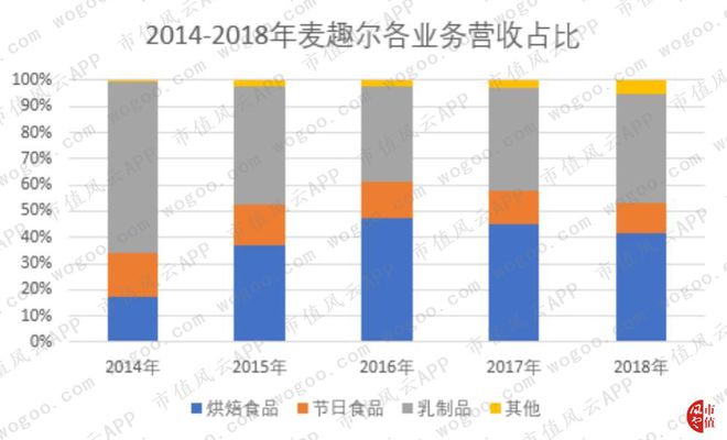 烘焙行业上市公司横评：谁BOB半岛中国官方网站是大郎的得意门生(图15)