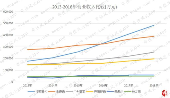 烘焙行业上市公司横评：谁BOB半岛中国官方网站是大郎的得意门生(图22)