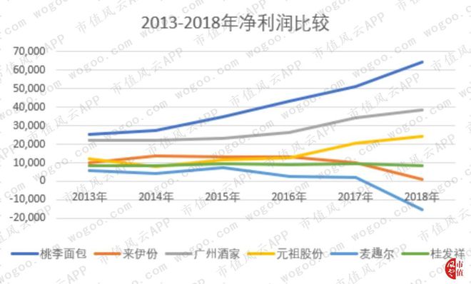 烘焙行业上市公司横评：谁BOB半岛中国官方网站是大郎的得意门生(图23)