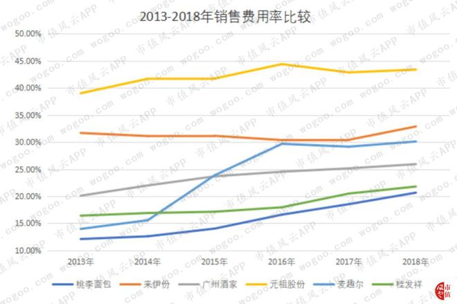 烘焙行业上市公司横评：谁BOB半岛中国官方网站是大郎的得意门生(图29)