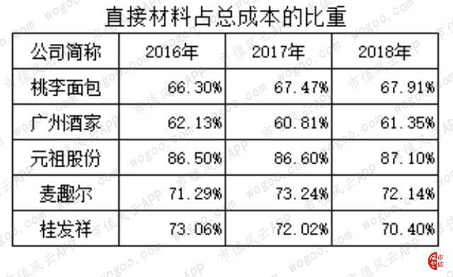 烘焙行业上市公司横评：谁BOB半岛中国官方网站是大郎的得意门生(图32)