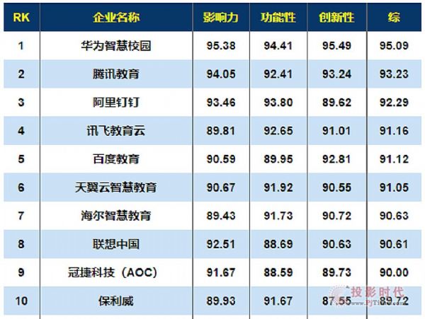 202BOB半岛1智慧教育解决方案提供商TOP100名单公布AOC排名前十！(图1)