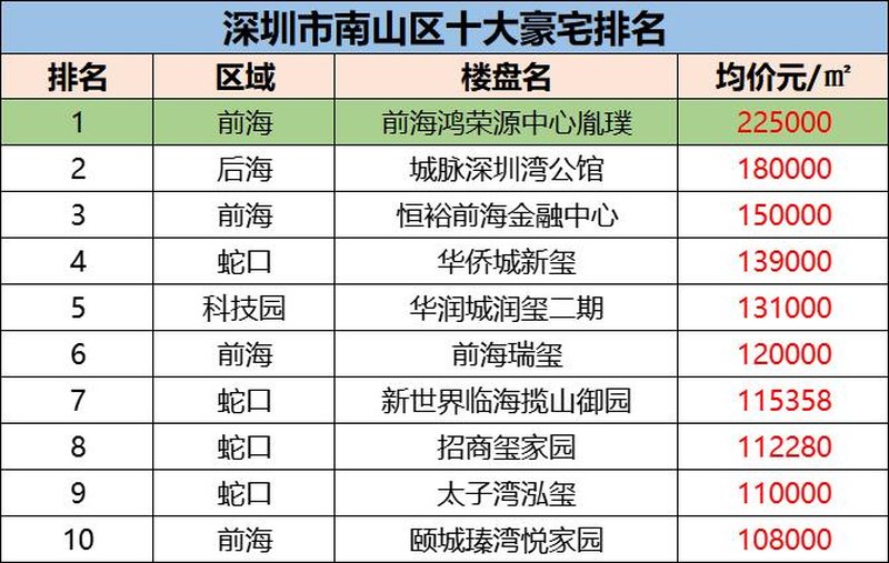 深圳市南山半岛·BOB官方网站区十大豪宅排名？(图2)