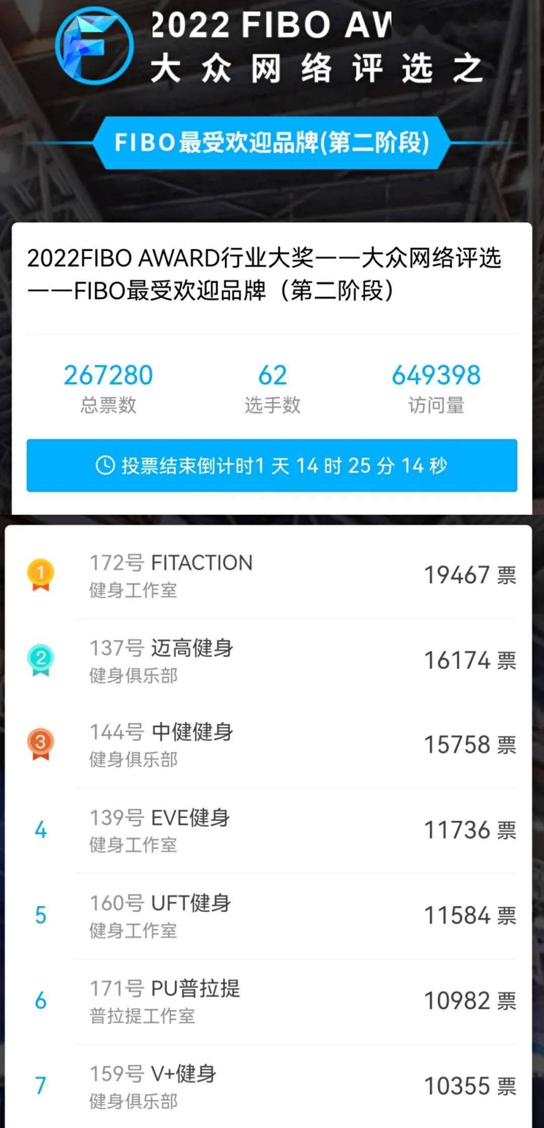 仅剩BOB半岛中国官方网站1天！10家票数10000+FIBO AWARD行业大(图1)