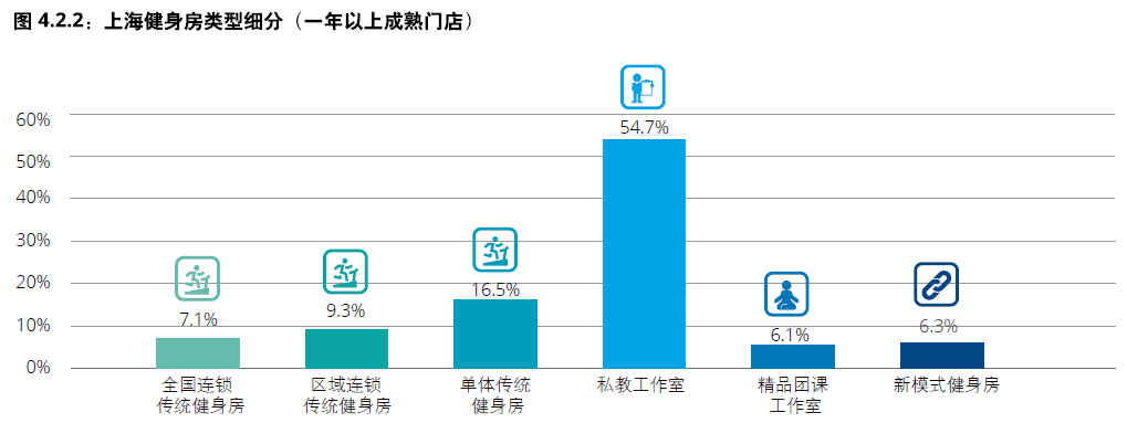 Fit情报局 中国一线城市健身房市BOB半岛中国官方网站场概览之上海(图2)