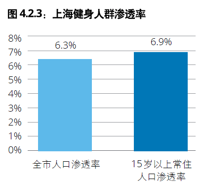 Fit情报局 中国一线城市健身房市BOB半岛中国官方网站场概览之上海(图3)