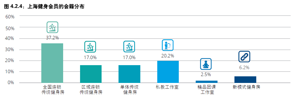 Fit情报局 中国一线城市健身房市BOB半岛中国官方网站场概览之上海(图4)