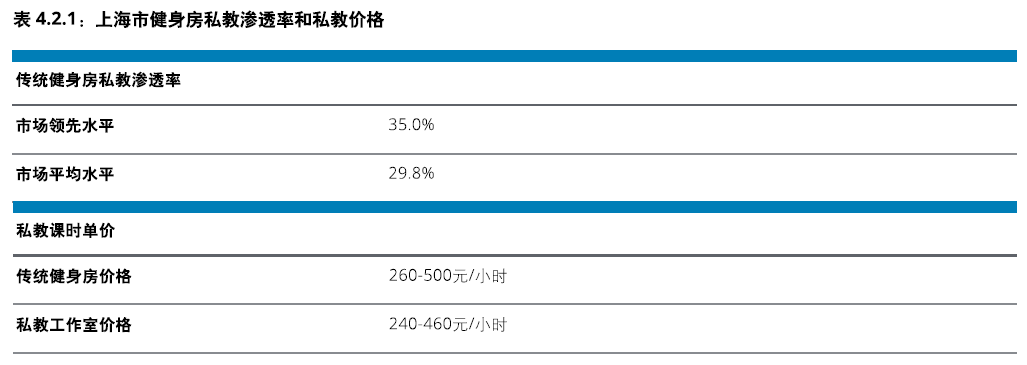 Fit情报局 中国一线城市健身房市BOB半岛中国官方网站场概览之上海(图6)