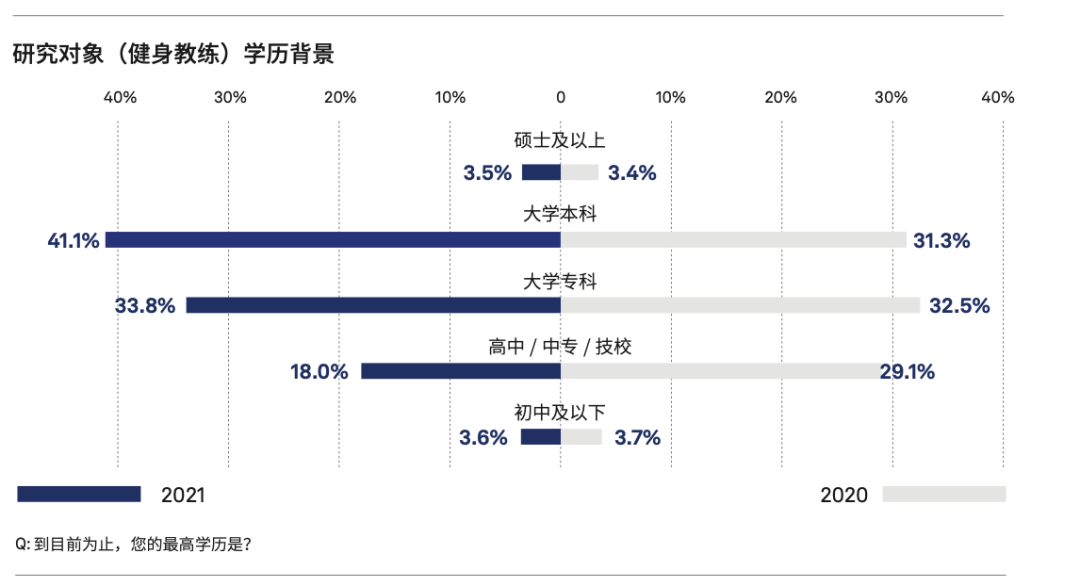 高BOB半岛学历的健身教练越来越多了(图1)