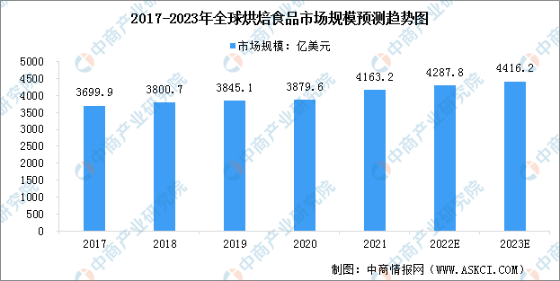 2023年中国烘焙食品行业产业链上中下游市场分析（附产业链全景图BOB半岛）(图1)