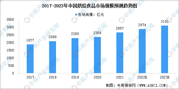 2023年中国烘焙食品行业产业链上中下游市场分析（附产业链全景图BOB半岛）(图2)