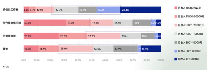 2021中国瑜伽行业报告：30%瑜伽老师月入3BOB半岛万 15%用户年消费1万(图1)