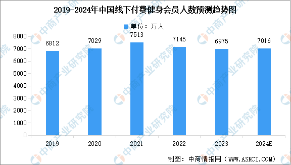 2024年中国健身行业市场现状预测半岛·BOB官方网站分析：健身会员人数下降（图(图1)