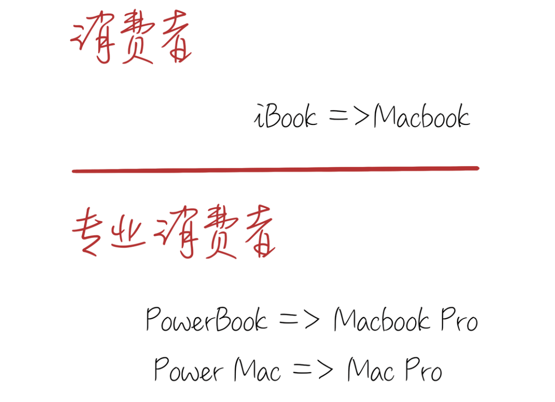 苹果产品半岛·BOB官方网站的「命名玄学」(图4)