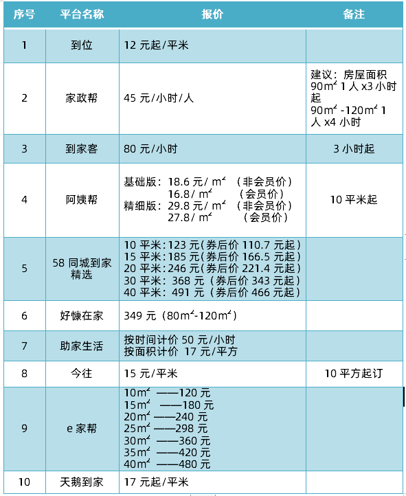 10家半岛·BOB官方网站网络家政服务测评：e家帮、阿姨帮、天鹅到家等哪家服务质(图2)