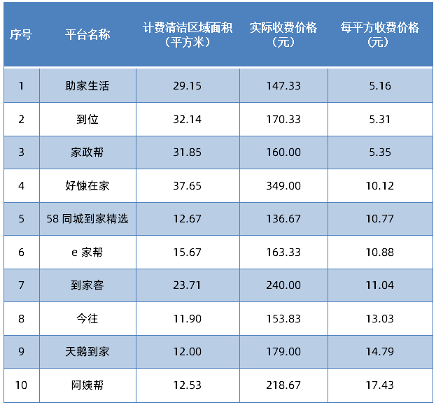 10家半岛·BOB官方网站网络家政服务测评：e家帮、阿姨帮、天鹅到家等哪家服务质(图3)