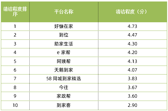 10家半岛·BOB官方网站网络家政服务测评：e家帮、阿姨帮、天鹅到家等哪家服务质(图5)