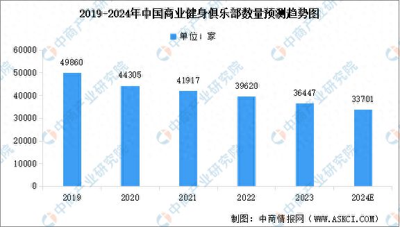 2024年中国商业健身BOB半岛俱乐部及健身工作室数量预测分析(图1)