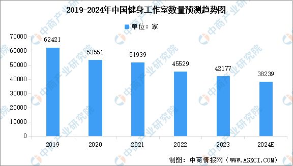 2024年中国商业健身BOB半岛俱乐部及健身工作室数量预测分析(图2)