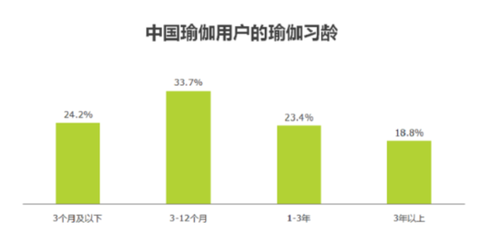 2023年瑜BOB半岛伽行業規模不斷擴大 90後人群偏愛瑜伽運動(图1)