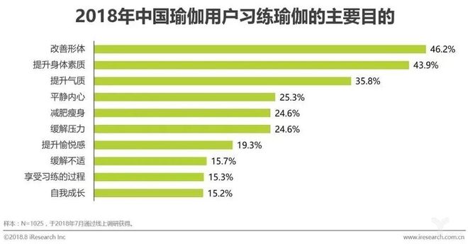 要炼APP瑜伽课程——专业+全面半岛·BOB官方网站引领未来中国专业瑜伽发展(图3)