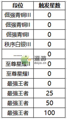 王者荣耀降段保护卡效果以及产BOB半岛出介绍(图2)