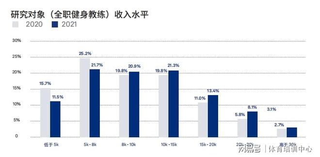 几千块也能学私教成为专业全能健身教练BOB半岛中国官方网站开拓职业新道路(图2)