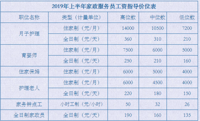 苏州上半年度家政员工资指导价位出炉最高位14000元金BOB半岛中国官方网站牌月(图2)