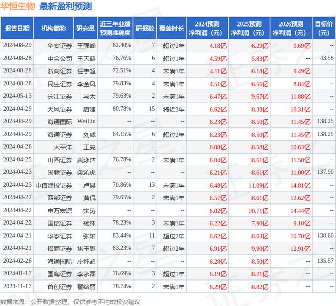 华恒生物：8月27日召开业绩说明会包括BOB半岛知名机构幻方量化的多家机构参与(图1)