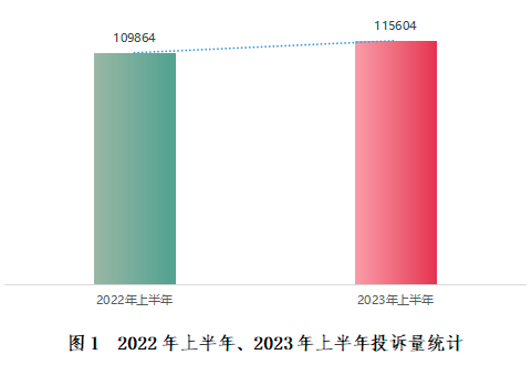 深圳市消委会发布2半岛·BOB官方网站023年上半年投诉数据分析报告(图1)