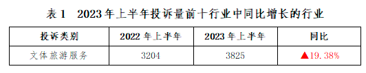 深圳市消委会发布2半岛·BOB官方网站023年上半年投诉数据分析报告(图2)